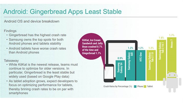 Android je podle spolenosti Crittercism stabilnj ne iOS od Applu.