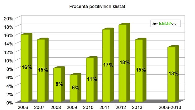 Vsledky vyeten kl횝at na borelie v letech 2006 a 2013 v laboratoi Protean 