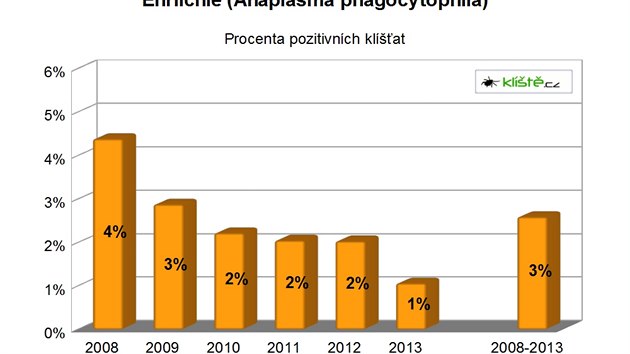 Vsledky vyeten kl횝at na ehrlichie v letech 2006 a 2013 v laboratoi Protean 