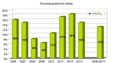 Výsledky vyetení klíat na borelie v letech 2006 a 2013 v laboratoi...