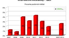 Výsledky vyetení klíat na klíovou encefalitidu v letech 2006 a 2013 v...