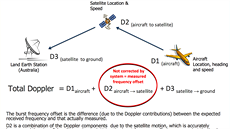 Korekce výpot polohy pomocí komunikace satelitu s pozemní stanicí, její...