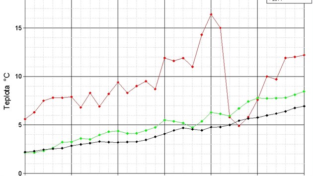 Prmrn denn teploty namen v Praze - Klementinu v beznu 2014. Nejtepleji bylo 21. bezna, nejchladnji o ti dny pozdji