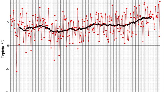 Men v Klementinu ukzalo, e bezen 2014 byl nejteplejm beznem v Praze za poslednch 240 let