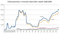 Poty personálu v mírových silách OSN v letech 1948 a 2006, který zachycuje i...