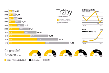 Byznys Amazonu v letech 2004-2013