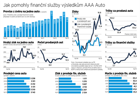 Jak pomohly finann sluby vsledkm AAA Auto