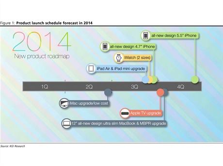 Produktov pln Applu na leton rok podle pedpoklad KGI Research