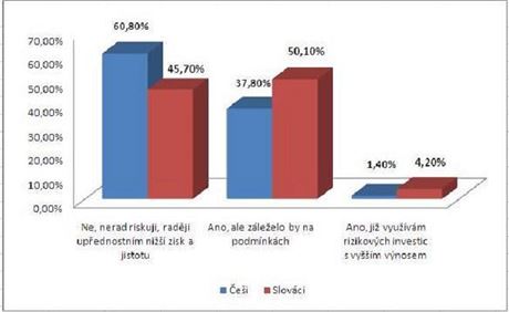 Vyuvte, nebo vyuili byste takzvanch rizikovch investic s pslibem...