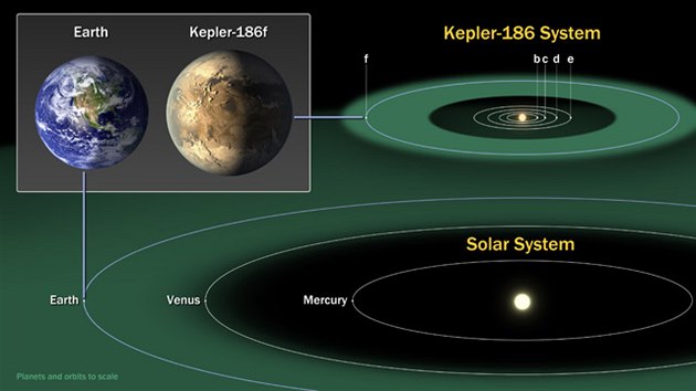 Obyvatelná zóna Slunení soustavy a jiné objevené vesmírným dalekohledem Kepler