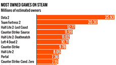 Hry, které na Steamu vlastní nejvíce lidí
