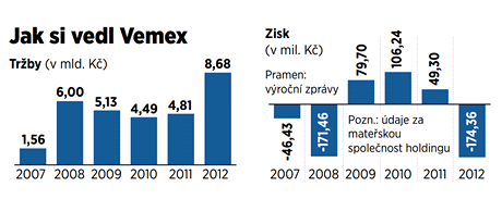 Jak si vedl Vemex