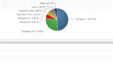 Windows 7 dosáhly na nadpoloviní podíl v oblasti desktopových OS