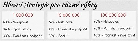 Hlavn strategie pro rzn vhry