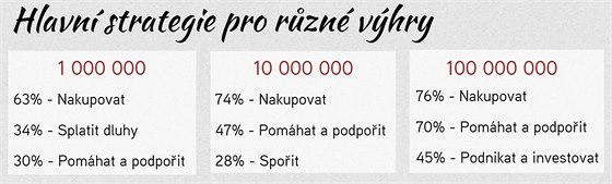 Hlavn strategie pro rzn vhry