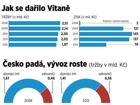 INFOGRAFIKA: Norov zastavili prodej Vitany