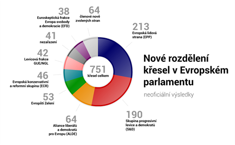 Nov rozdlen kesel v Evropskm parlamentu (neoficiln vsledky)