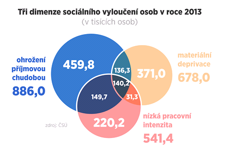 GRAF: Ti dimenze socilnho vylouen osob v roce 2013