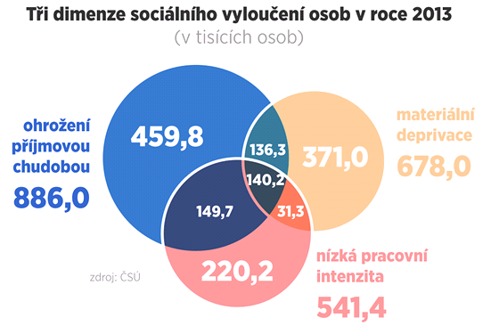 GRAF: Ti dimenze socilnho vylouen osob v roce 2013