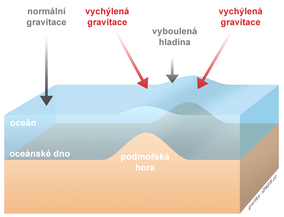 Schma gravitan anomllie