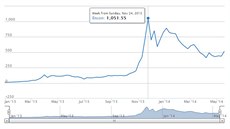 Hodnota Bitcoinu v amerických dolarech.