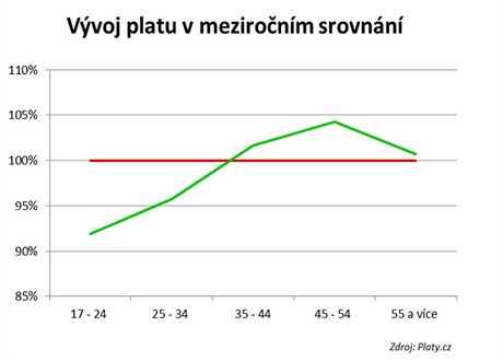 Meziron srovnn vdlk zamstnanc podle vku