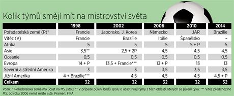 Kolik tm smj mt na mistrovstv svta