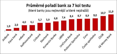 Test vr: Prmrn poad bank az 7 kol testu