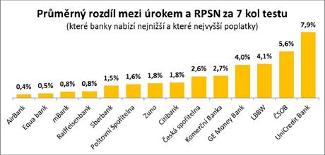 Test vr: Prmrn rozdl mezi rokem a RPSN za 7 kol testu