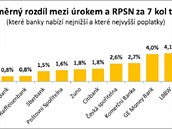 Test vr: Prmrn rozdl mezi rokem a RPSN za 7 kol testu