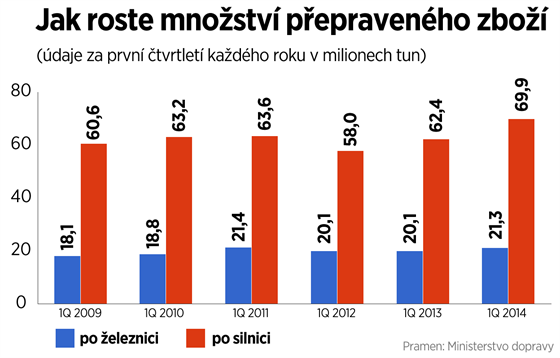 GRAF: Jak roste mnostv pepravenho zbo