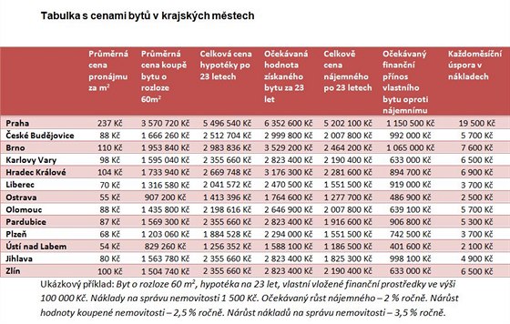 Tabulka s cenami byt v krajskch mstech