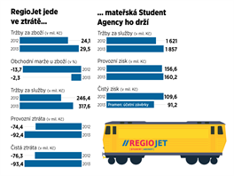 Ztrta dopravce RegioJet