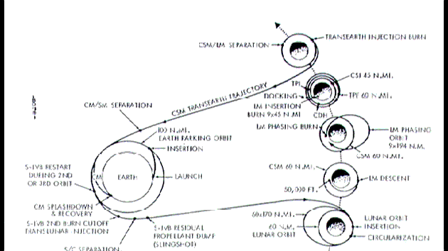 Letov pln Apolla 10