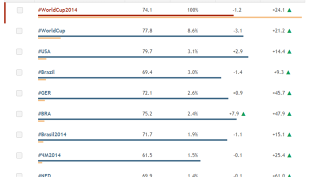 Hashtagy spojen s mistrovstvm svta FIFA 2014