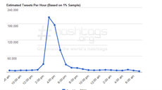 Výskyt hashtagu #worldcup2014