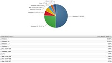 Windows 8 a 8.1 se zatím nedaí i pes zmny píli na trhu prosadit