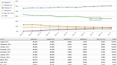 Windows 8 a 8.1 se zatím nedaí i pes zmny píli na trhu prosadit