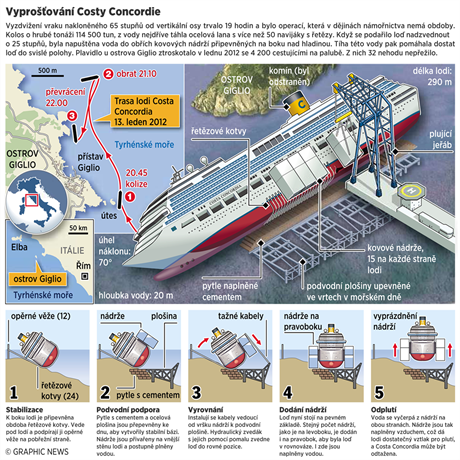 INFOGRAFIKA: Vyproovn lodi Costa Concordia