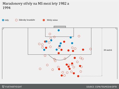 Maradonovy stely na mistrovstv svta ve fotbale. Jak je vidt, mal...