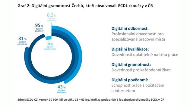 Graf digitln gramotnosti ech