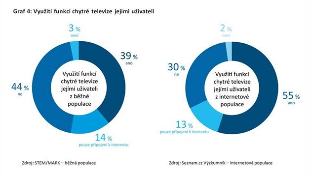 ei a vyuit funkc chytr televize