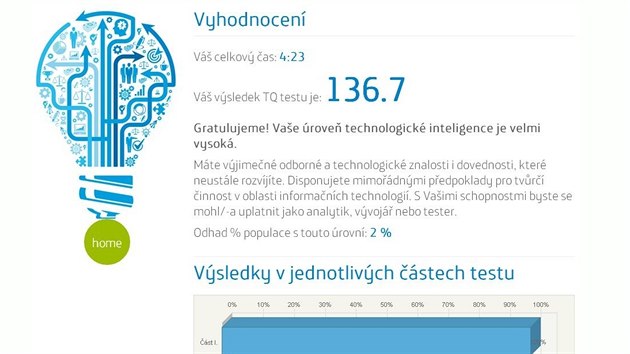 TQ test vm nezabere vce ne 20 minut, d se vak absolvovat podstatn rychleji. V redakci jsme doshli TQ 136,7.