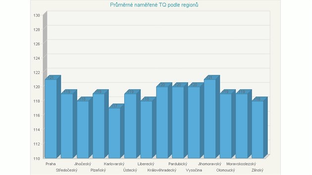 Digitln nejgramotnjmi jsou obyvatel Prahy a Jihomoravskho kraje.