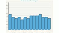 Digitáln nejgramotnjími jsou obyvatelé Prahy a Jihomoravského kraje.