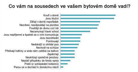 Co vm na sousedech ve vaem bytovm dom vad?