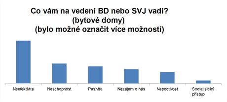 Co vm na veden BD nebo SVJ vad?