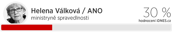 Hana Vlkov (ANO), ministryn spravedlnosti ,hodnocen iDNES.cz: 30 %
