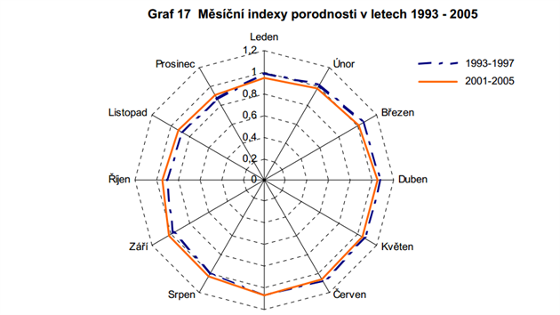 Vce dt se rod v letnch mscch, naopak v napklad v prosinci je porodnost dlouhodob nzk.