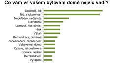 Za nejvtí pekáku v dobrém sousedském souití lidé uvádli kouení.